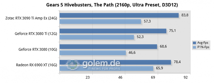 Ryzen 9 5950X, 64GB, Win10 21H2, Geforce 512.16, Radeon 22.3.2, rBAR on (Bild: Golem.de)