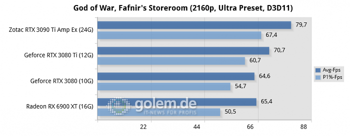 Ryzen 9 5950X, 64GB, Win10 21H2, Geforce 512.16, Radeon 22.3.2, rBAR on (Bild: Golem.de)