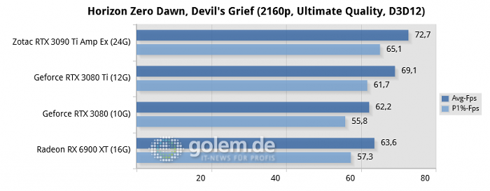 Ryzen 9 5950X, 64GB, Win10 21H2, Geforce 512.16, Radeon 22.3.2, rBAR on (Bild: Golem.de)