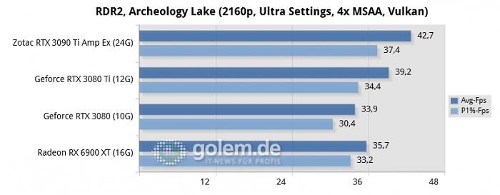 Ryzen 9 5950X, 64GB, Win10 21H2, Geforce 512.16, Radeon 22.3.2, rBAR on (Bild: Golem.de)