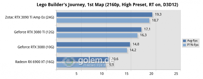 Ryzen 9 5950X, 64GB, Win10 21H2, Geforce 512.16, Radeon 22.3.2, rBAR on (Bild: Golem.de)