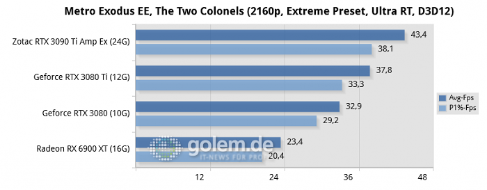 Ryzen 9 5950X, 64GB, Win10 21H2, Geforce 512.16, Radeon 22.3.2, rBAR on (Bild: Golem.de)