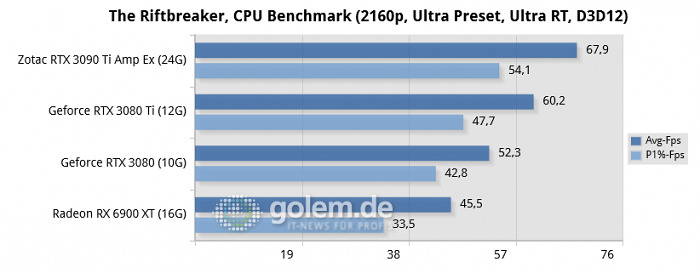 Ryzen 9 5950X, 64GB, Win10 21H2, Geforce 512.16, Radeon 22.3.2, rBAR on (Bild: Golem.de)