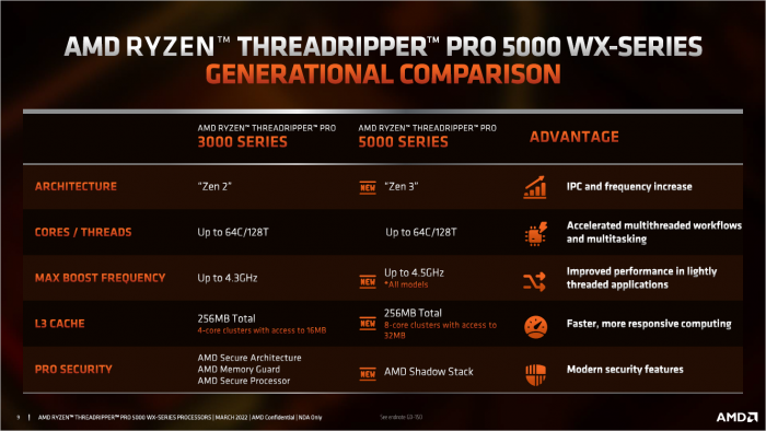 Threadripper Pro 5000WX vs Threadripper Pro 3000WX (Bild: AMD)