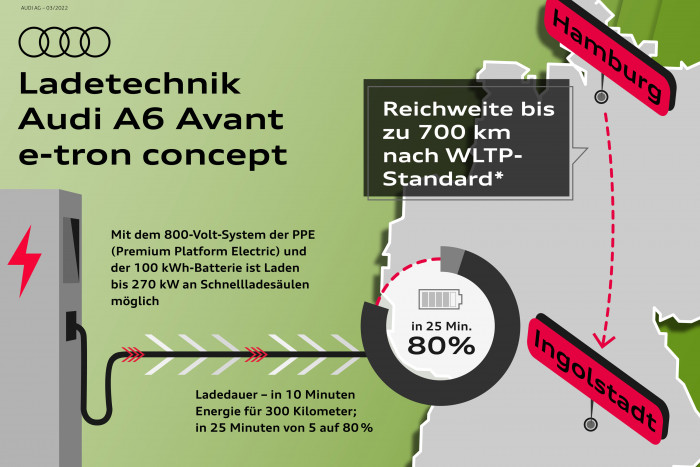 Die leistungsschw&auml;chere Version ist f&uuml;r eine Reichweite von bis zu 700 km optimiert. (Grafik: Audi)