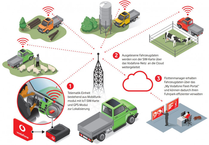 Dank Vodafone Business Fleet Analytics und mit IoT-SIM bestückten aCars haben Anwender*innen und Unternehmen jederzeit den Überblick über wichtige Informationen. (Quelle: Vodafone)