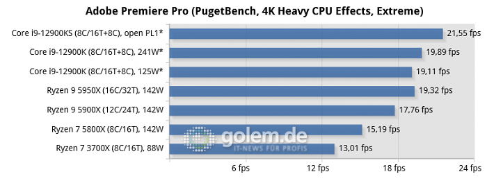 Asus Z690, Asus X570, Geforce RTX 3080, 32 GByte DDR4-3200-CL14/DDR5-4800-CL36, Windows 10 v21H2, *Windows 11 v21H2 (Bild: Golem.de)