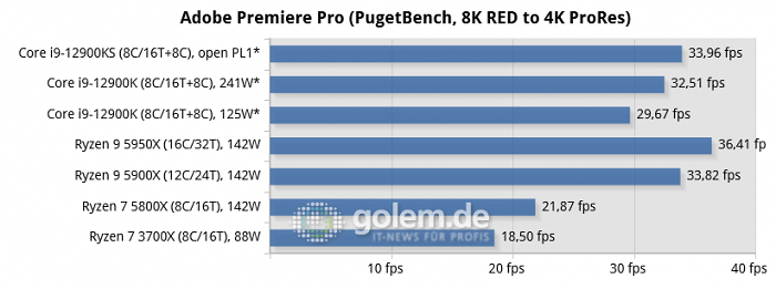 Asus Z690, Asus X570, Geforce RTX 3080, 32 GByte DDR4-3200-CL14/DDR5-4800-CL36, Windows 10 v21H2, *Windows 11 v21H2 (Bild: Golem.de)