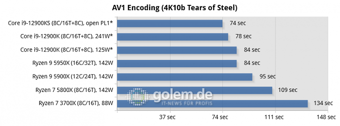 Asus Z690, Asus X570, Geforce RTX 3080, 32 GByte DDR4-3200-CL14/DDR5-4800-CL36, Windows 10 v21H2, *Windows 11 v21H2 (Bild: Golem.de)