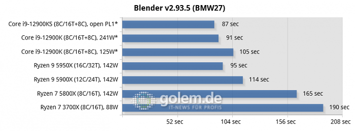 Asus Z690, Asus X570, Geforce RTX 3080, 32 GByte DDR4-3200-CL14/DDR5-4800-CL36, Windows 10 v21H2, *Windows 11 v21H2 (Bild: Golem.de)