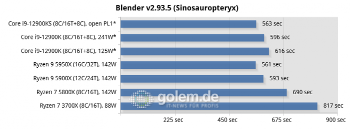 Asus Z690, Asus X570, Geforce RTX 3080, 32 GByte DDR4-3200-CL14/DDR5-4800-CL36, Windows 10 v21H2, *Windows 11 v21H2 (Bild: Golem.de)