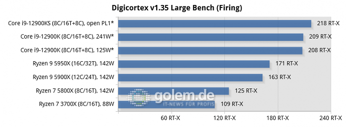 Asus Z690, Asus X570, Geforce RTX 3080, 32 GByte DDR4-3200-CL14/DDR5-4800-CL36, Windows 10 v21H2, *Windows 11 v21H2 (Bild: Golem.de)