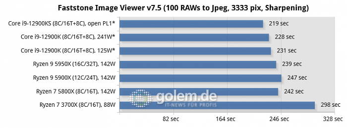 Asus Z690, Asus X570, Geforce RTX 3080, 32 GByte DDR4-3200-CL14/DDR5-4800-CL36, Windows 10 v21H2, *Windows 11 v21H2 (Bild: Golem.de)