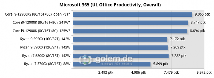 Asus Z690, Asus X570, Geforce RTX 3080, 32 GByte DDR4-3200-CL14/DDR5-4800-CL36, Windows 10 v21H2, *Windows 11 v21H2 (Bild: Golem.de)