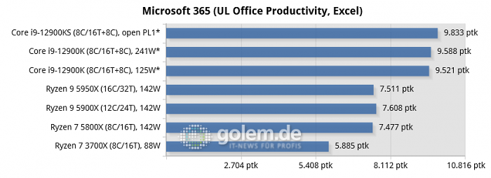 Asus Z690, Asus X570, Geforce RTX 3080, 32 GByte DDR4-3200-CL14/DDR5-4800-CL36, Windows 10 v21H2, *Windows 11 v21H2 (Bild: Golem.de)