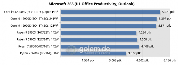 Asus Z690, Asus X570, Geforce RTX 3080, 32 GByte DDR4-3200-CL14/DDR5-4800-CL36, Windows 10 v21H2, *Windows 11 v21H2 (Bild: Golem.de)