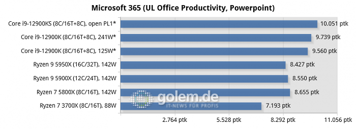 Asus Z690, Asus X570, Geforce RTX 3080, 32 GByte DDR4-3200-CL14/DDR5-4800-CL36, Windows 10 v21H2, *Windows 11 v21H2 (Bild: Golem.de)