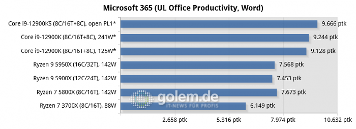 Asus Z690, Asus X570, Geforce RTX 3080, 32 GByte DDR4-3200-CL14/DDR5-4800-CL36, Windows 10 v21H2, *Windows 11 v21H2 (Bild: Golem.de)
