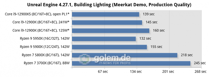 Asus Z690, Asus X570, Geforce RTX 3080, 32 GByte DDR4-3200-CL14/DDR5-4800-CL36, Windows 10 v21H2, *Windows 11 v21H2 (Bild: Golem.de)