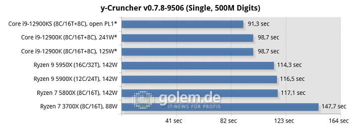 Asus Z690, Asus X570, Geforce RTX 3080, 32 GByte DDR4-3200-CL14/DDR5-4800-CL36, Windows 10 v21H2, *Windows 11 v21H2 (Bild: Golem.de)