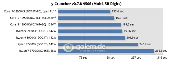 Asus Z690, Asus X570, Geforce RTX 3080, 32 GByte DDR4-3200-CL14/DDR5-4800-CL36, Windows 10 v21H2, *Windows 11 v21H2 (Bild: Golem.de)