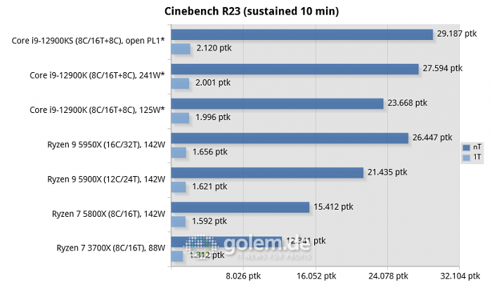 Asus Z690, Asus X570, Geforce RTX 3080, 32 GByte DDR4-3200-CL14/DDR5-4800-CL36, Windows 10 v21H2, *Windows 11 v21H2 (Bild: Golem.de)