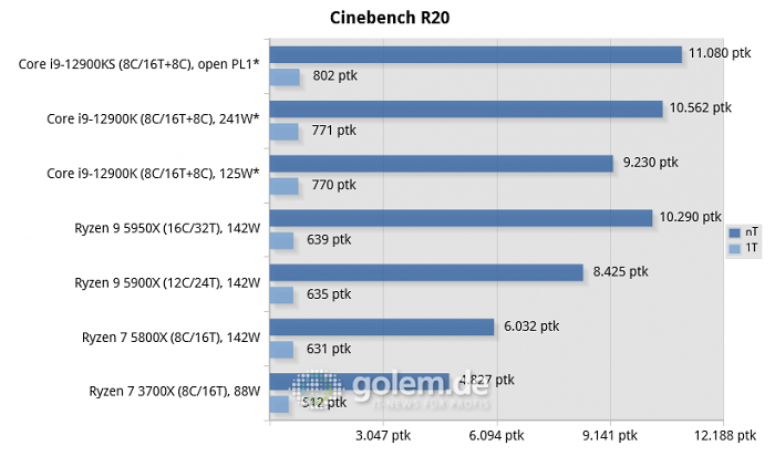 Asus Z690, Asus X570, Geforce RTX 3080, 32 GByte DDR4-3200-CL14/DDR5-4800-CL36, Windows 10 v21H2, *Windows 11 v21H2 (Bild: Golem.de)