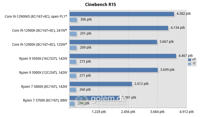 Asus Z690, Asus X570, Geforce RTX 3080, 32 GByte DDR4-3200-CL14/DDR5-4800-CL36, Windows 10 v21H2, *Windows 11 v21H2 (Bild: Golem.de)