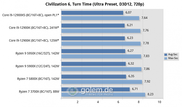 Asus Z690, Asus X570, Geforce RTX 3080, 32 GByte DDR4-3200-CL14/DDR5-4800-CL36, Windows 10 v21H2, *Windows 11 v21H2 (Bild: Golem.de)