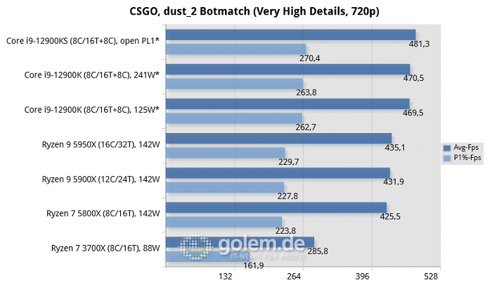 Asus Z690, Asus X570, Geforce RTX 3080, 32 GByte DDR4-3200-CL14/DDR5-4800-CL36, Windows 10 v21H2, *Windows 11 v21H2 (Bild: Golem.de)