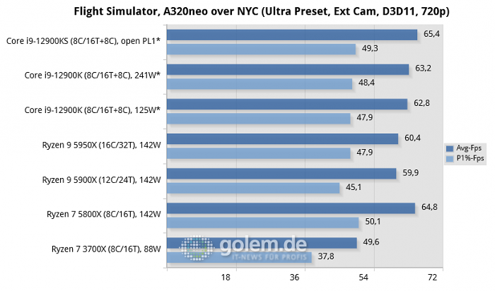 Asus Z690, Asus X570, Geforce RTX 3080, 32 GByte DDR4-3200-CL14/DDR5-4800-CL36, Windows 10 v21H2, *Windows 11 v21H2 (Bild: Golem.de)