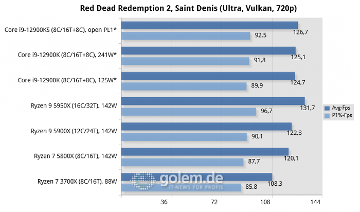 Asus Z690, Asus X570, Geforce RTX 3080, 32 GByte DDR4-3200-CL14/DDR5-4800-CL36, Windows 10 v21H2, *Windows 11 v21H2 (Bild: Golem.de)