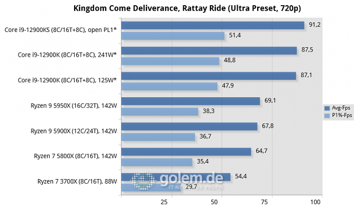 Asus Z690, Asus X570, Geforce RTX 3080, 32 GByte DDR4-3200-CL14/DDR5-4800-CL36, Windows 10 v21H2, *Windows 11 v21H2 (Bild: Golem.de)