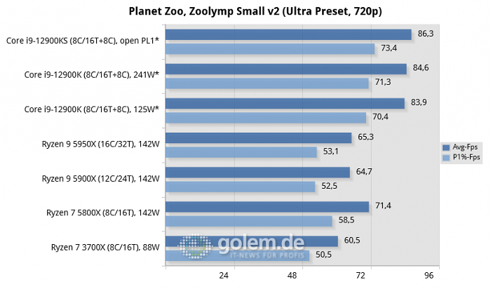 Asus Z690, Asus X570, Geforce RTX 3080, 32 GByte DDR4-3200-CL14/DDR5-4800-CL36, Windows 10 v21H2, *Windows 11 v21H2 (Bild: Golem.de)