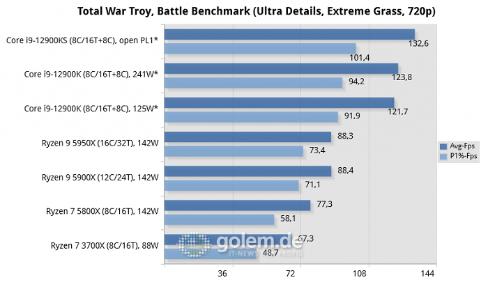 Asus Z690, Asus X570, Geforce RTX 3080, 32 GByte DDR4-3200-CL14/DDR5-4800-CL36, Windows 10 v21H2, *Windows 11 v21H2 (Bild: Golem.de)