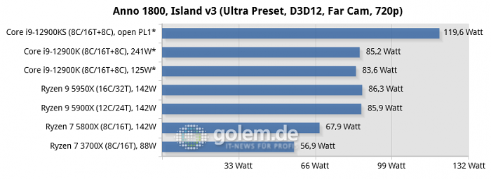 Asus Z690, Asus X570, Geforce RTX 3080, 32 GByte DDR4-3200-CL14/DDR5-4800-CL36, Windows 10 v21H2, *Windows 11 v21H2 (Bild: Golem.de)