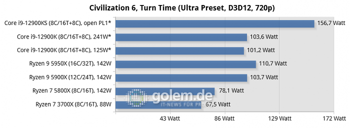 Asus Z690, Asus X570, Geforce RTX 3080, 32 GByte DDR4-3200-CL14/DDR5-4800-CL36, Windows 10 v21H2, *Windows 11 v21H2 (Bild: Golem.de)