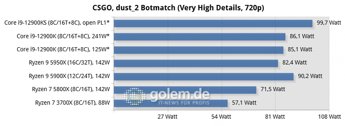 Asus Z690, Asus X570, Geforce RTX 3080, 32 GByte DDR4-3200-CL14/DDR5-4800-CL36, Windows 10 v21H2, *Windows 11 v21H2 (Bild: Golem.de)