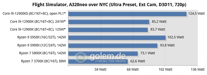 Asus Z690, Asus X570, Geforce RTX 3080, 32 GByte DDR4-3200-CL14/DDR5-4800-CL36, Windows 10 v21H2, *Windows 11 v21H2 (Bild: Golem.de)