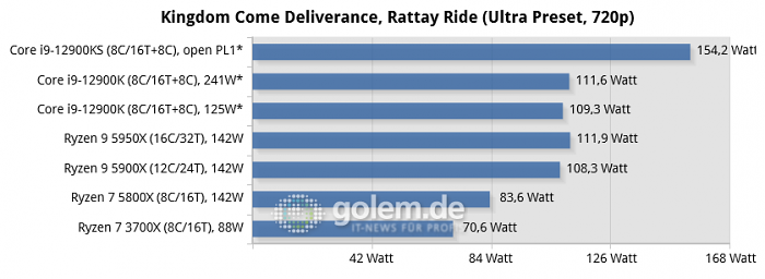 Asus Z690, Asus X570, Geforce RTX 3080, 32 GByte DDR4-3200-CL14/DDR5-4800-CL36, Windows 10 v21H2, *Windows 11 v21H2 (Bild: Golem.de)