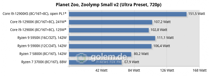 Asus Z690, Asus X570, Geforce RTX 3080, 32 GByte DDR4-3200-CL14/DDR5-4800-CL36, Windows 10 v21H2, *Windows 11 v21H2 (Bild: Golem.de)