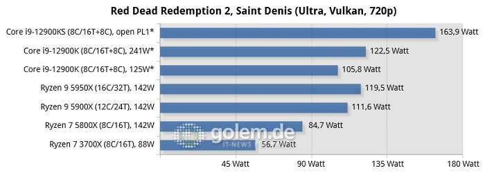 Asus Z690, Asus X570, Geforce RTX 3080, 32 GByte DDR4-3200-CL14/DDR5-4800-CL36, Windows 10 v21H2, *Windows 11 v21H2 (Bild: Golem.de)