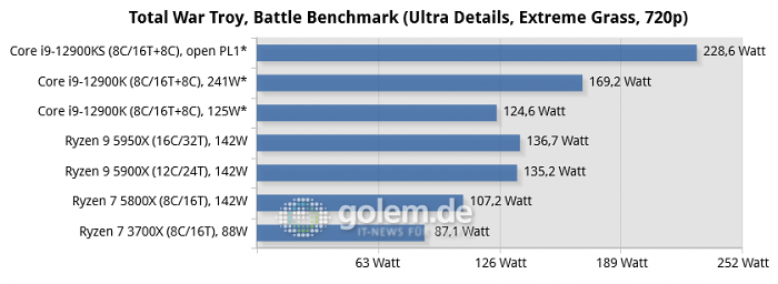 Asus Z690, Asus X570, Geforce RTX 3080, 32 GByte DDR4-3200-CL14/DDR5-4800-CL36, Windows 10 v21H2, *Windows 11 v21H2 (Bild: Golem.de)
