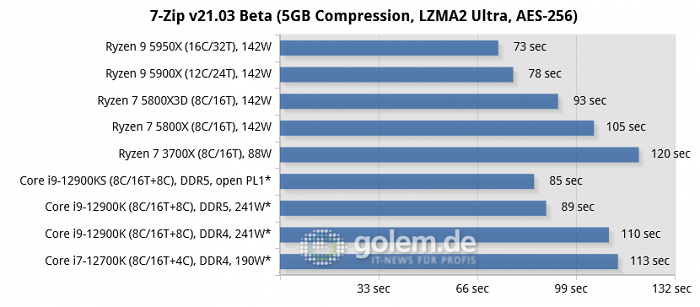 Asus Z690, Asus X570, Geforce RTX 3080, 32 GByte DDR4-3200-CL14/DDR5-4800-CL36, Windows 10 v21H2, *Windows 11 v21H2 (Bild: Golem.de)