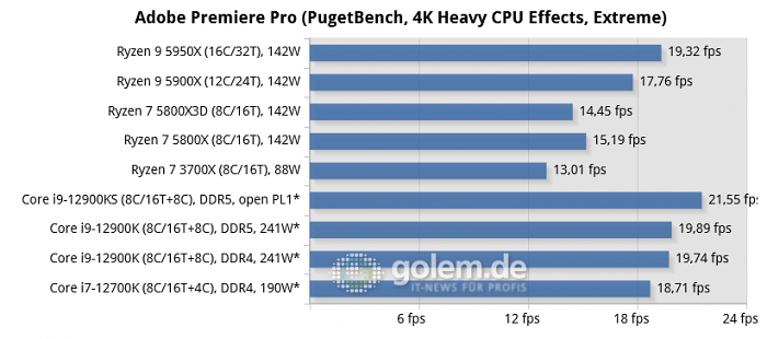 Asus Z690, Asus X570, Geforce RTX 3080, 32 GByte DDR4-3200-CL14/DDR5-4800-CL36, Windows 10 v21H2, *Windows 11 v21H2 (Bild: Golem.de)