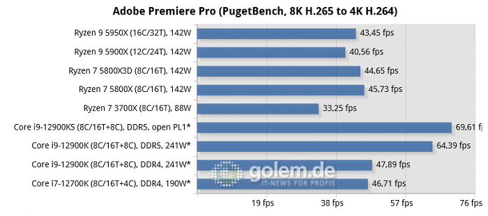 Asus Z690, Asus X570, Geforce RTX 3080, 32 GByte DDR4-3200-CL14/DDR5-4800-CL36, Windows 10 v21H2, *Windows 11 v21H2 (Bild: Golem.de)