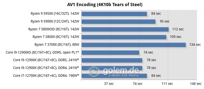 Asus Z690, Asus X570, Geforce RTX 3080, 32 GByte DDR4-3200-CL14/DDR5-4800-CL36, Windows 10 v21H2, *Windows 11 v21H2 (Bild: Golem.de)