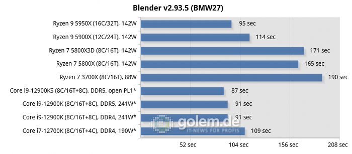Asus Z690, Asus X570, Geforce RTX 3080, 32 GByte DDR4-3200-CL14/DDR5-4800-CL36, Windows 10 v21H2, *Windows 11 v21H2 (Bild: Golem.de)