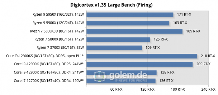 Asus Z690, Asus X570, Geforce RTX 3080, 32 GByte DDR4-3200-CL14/DDR5-4800-CL36, Windows 10 v21H2, *Windows 11 v21H2 (Bild: Golem.de)