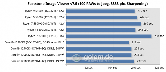 Asus Z690, Asus X570, Geforce RTX 3080, 32 GByte DDR4-3200-CL14/DDR5-4800-CL36, Windows 10 v21H2, *Windows 11 v21H2 (Bild: Golem.de)